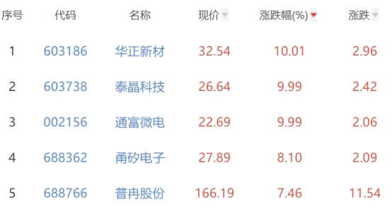 半导体板块涨1.41% 华正新材涨10.01%居首