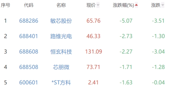 半导体板块涨1.41% 华正新材涨10.01%居首