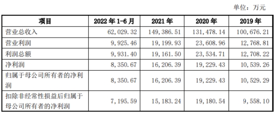 亚通精工换手58% 上市募资8.7亿元4年净现比最高0.43