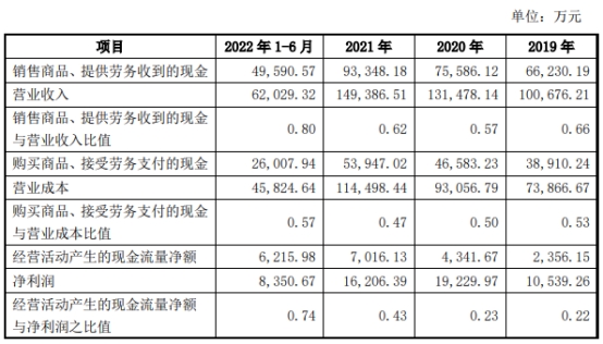 亚通精工换手58% 上市募资8.7亿元4年净现比最高0.43