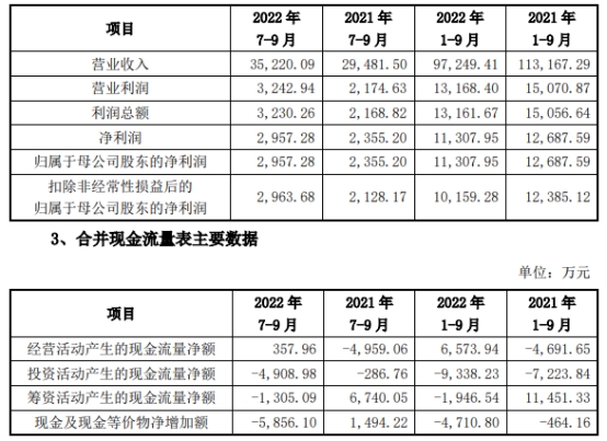 亚通精工换手58% 上市募资8.7亿元4年净现比最高0.43