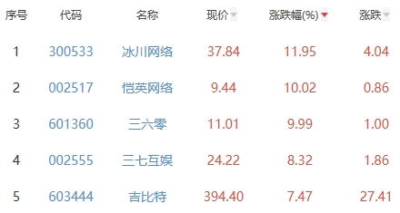 网络游戏板块涨2.65% 冰川网络涨11.95%居首