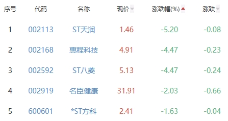 网络游戏板块涨2.65% 冰川网络涨11.95%居首