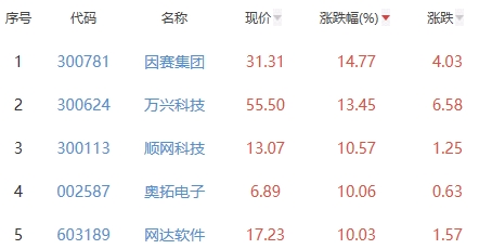 元宇宙板块涨2.89% 因赛集团涨14.77%居首