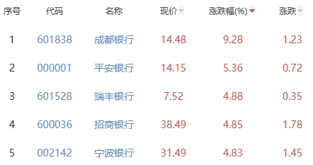 银行板块涨2.17% 成都银行涨9.28%居首