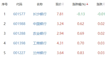 银行板块涨2.17% 成都银行涨9.28%居首