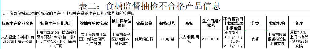 上海抽检食糖1批次不合格 为“太古”牌优级绵白糖