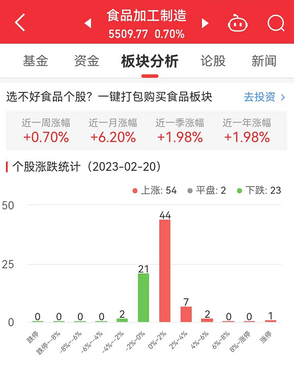 食品加工制造板块涨0.7% 麦趣尔涨9.97%居首