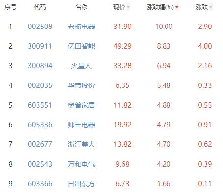 厨卫电器板块涨5.72% 老板电器涨10%居首