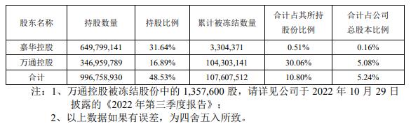 万通发展1亿股被冻结 上交所:是否延迟信披配合减持