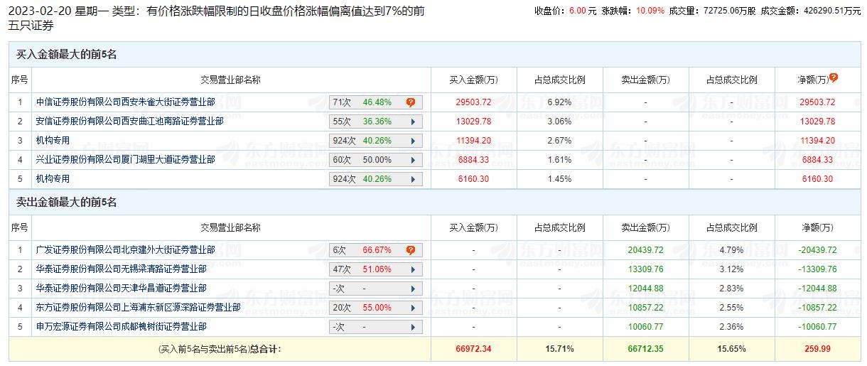 中国电信涨停 机构净买入1.76亿元