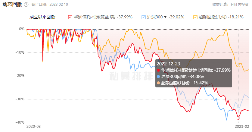 相聚资本44只基金去年最低跌9% 38只跌幅15%至26%