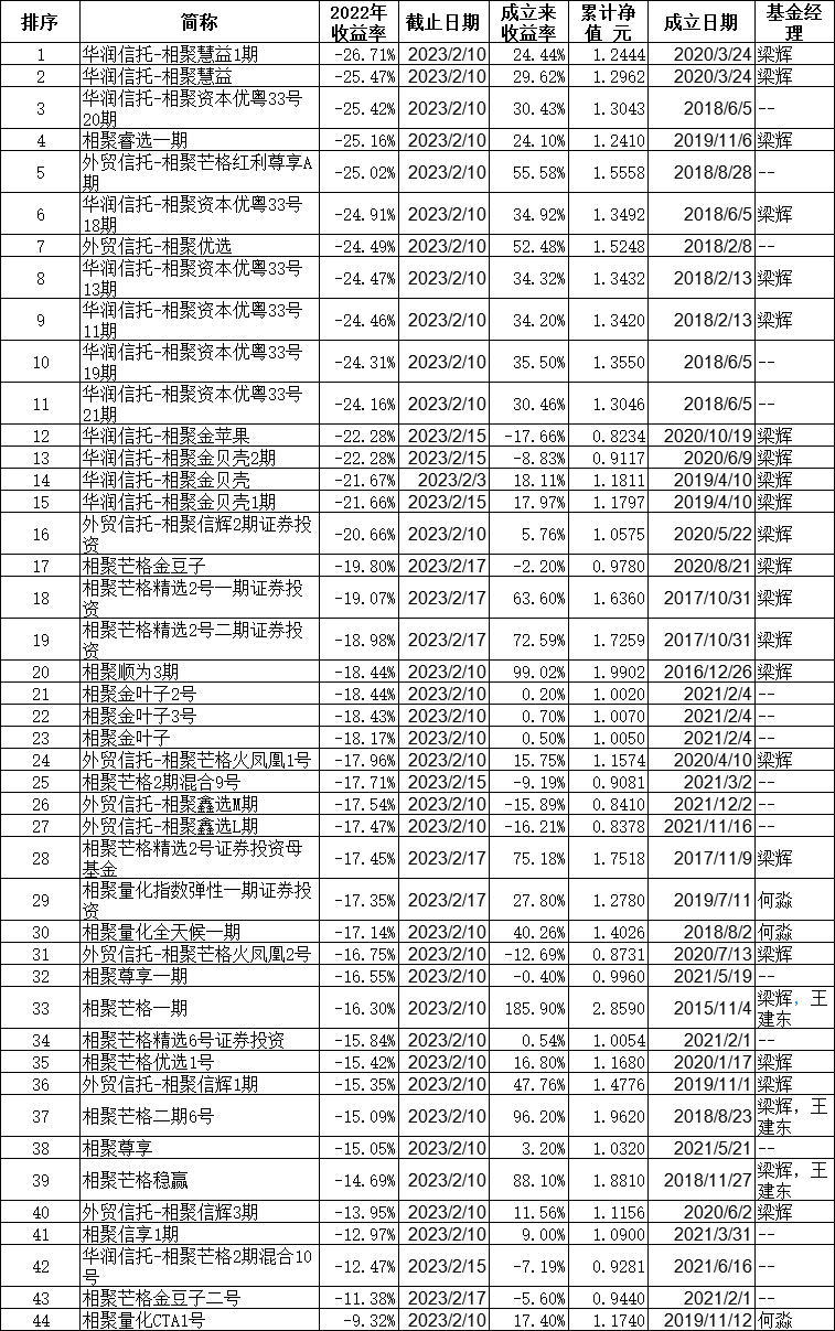 相聚资本44只基金去年最低跌9% 38只跌幅15%至26%