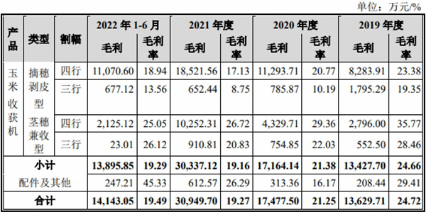 英虎机械受益玉米涨价业绩高增 产品单一销售薪酬畸高