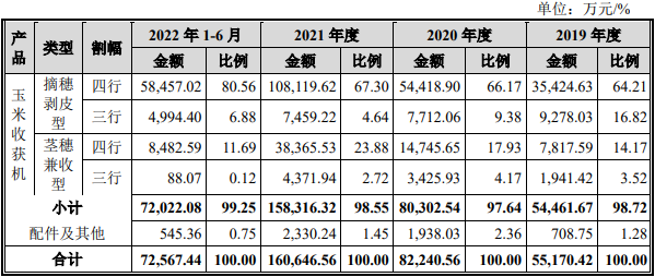 英虎机械受益玉米涨价业绩高增 产品单一销售薪酬畸高