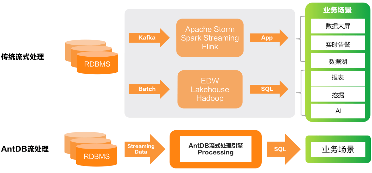 亚信科技AntDB“超融合+流式实时数仓”开启新纪元