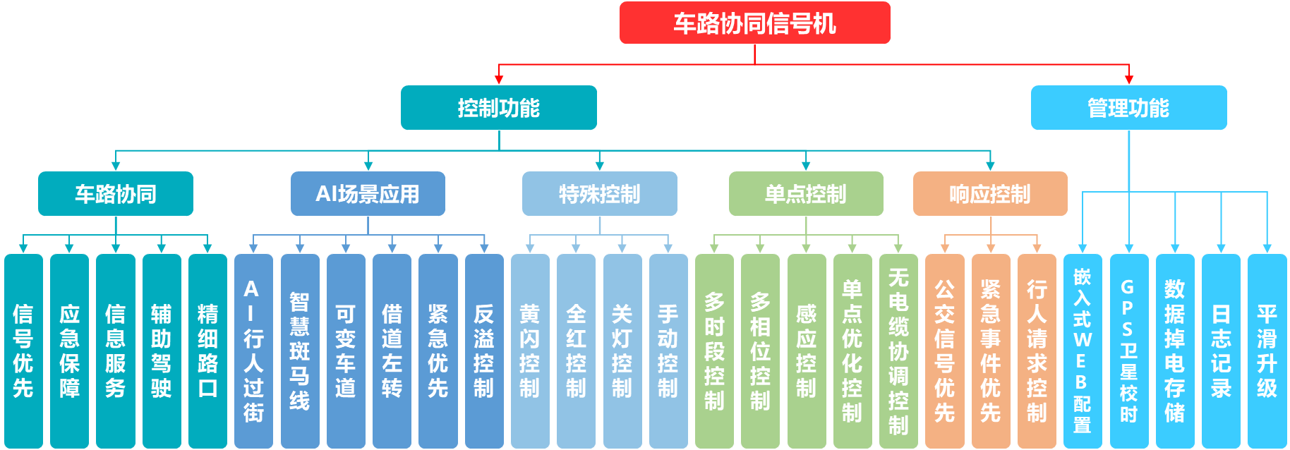 华路易云城市交通信号控制产品