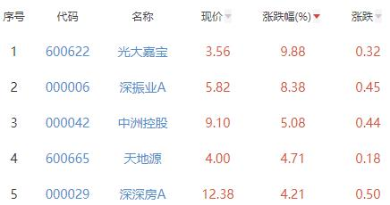 房地产开发板块涨1.16% 光大嘉宝涨9.88%居首