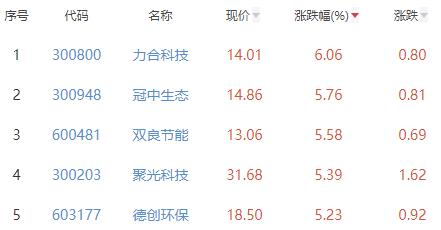 碳中和板块涨0.77% 力合科技涨6.06%居首