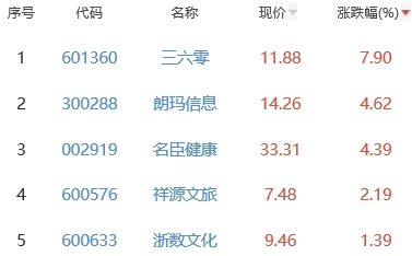 网络游戏板块跌0.97% 三六零涨7.9%居首