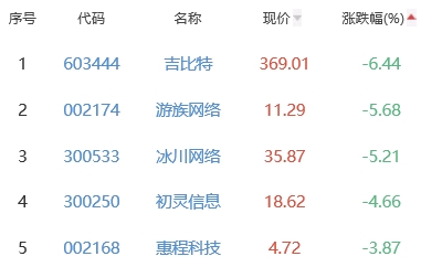 网络游戏板块跌0.97% 三六零涨7.9%居首