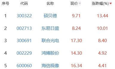 元宇宙板块跌0.05% 硕贝德涨13.44%居首