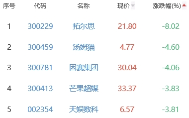 元宇宙板块跌0.05% 硕贝德涨13.44%居首