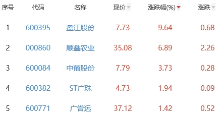 白酒概念板块跌0.12% 盘江股份涨9.64%居首