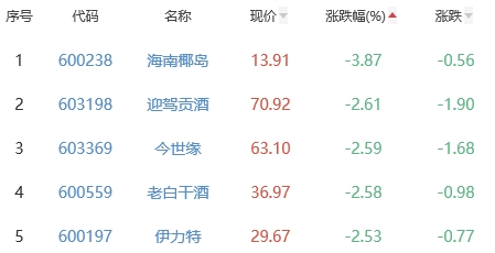 白酒概念板块跌0.12% 盘江股份涨9.64%居首