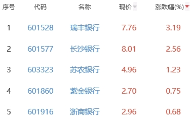 银行板块涨0.27% 瑞丰银行涨3.19%居首