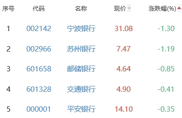 银行板块涨0.27% 瑞丰银行涨3.19%居首