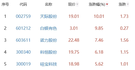 锂电池板块涨0.58% 天际股份涨10.01%居首