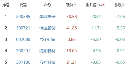 锂电池板块涨0.58% 天际股份涨10.01%居首