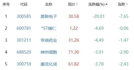 生物医药板块跌0.16% 复旦复华涨10.06%居首