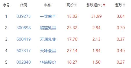 食品加工制造板块跌0.49% 一致魔芋涨31.99%居首