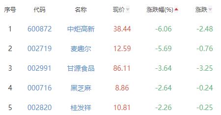 食品加工制造板块跌0.49% 一致魔芋涨31.99%居首