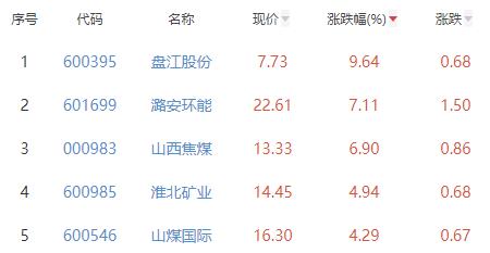 煤炭开采加工板块涨2.39% 盘江股份涨9.64%居首