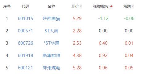 煤炭开采加工板块涨2.39% 盘江股份涨9.64%居首