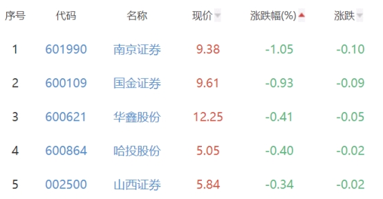 证券板块涨0.3% 中金公司涨3.01%居首