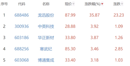 半导体板块跌0.5% 龙迅股份涨35.87%居首