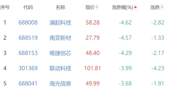 半导体板块跌0.5% 龙迅股份涨35.87%居首