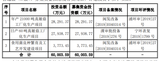 万辰生物拟向实控人之一募不超2亿 2021年上市募2.8亿