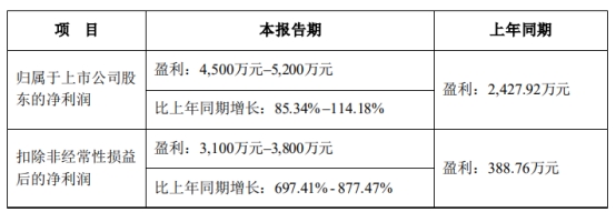 万辰生物拟向实控人之一募不超2亿 2021年上市募2.8亿