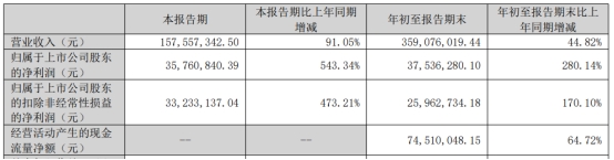 万辰生物拟向实控人之一募不超2亿 2021年上市募2.8亿