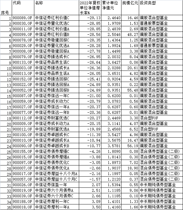 中信证券35只基金去年30只下跌 20只跌幅20%至29%