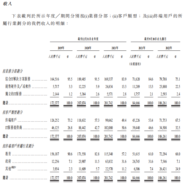 广西教育IT服务商迈越科技业绩波动 资本负债率102%