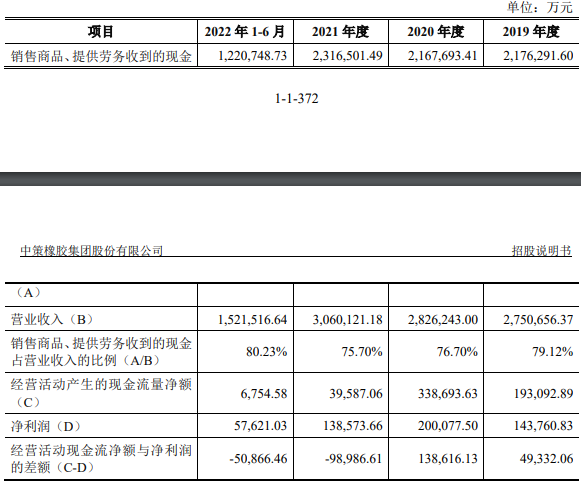 中策橡胶营收升净利连降 有息负债115亿3年分红16.5亿