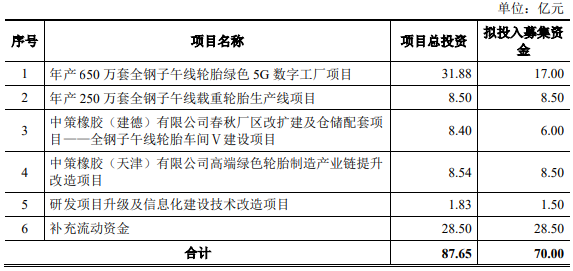 中策橡胶营收升净利连降 有息负债115亿3年分红16.5亿