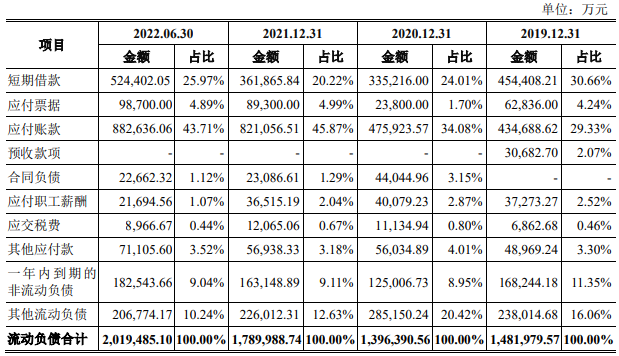 中策橡胶营收升净利连降 有息负债115亿3年分红16.5亿