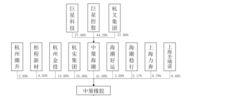 中策橡胶营收升净利连降 有息负债115亿3年分红16.5亿